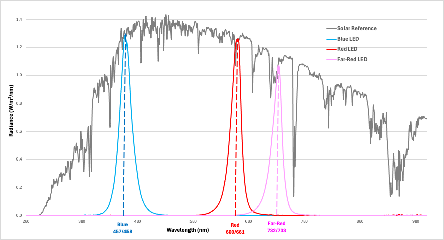 Step 1: Define Light Spectrum
