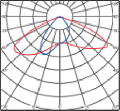 128° x 67° Off-set